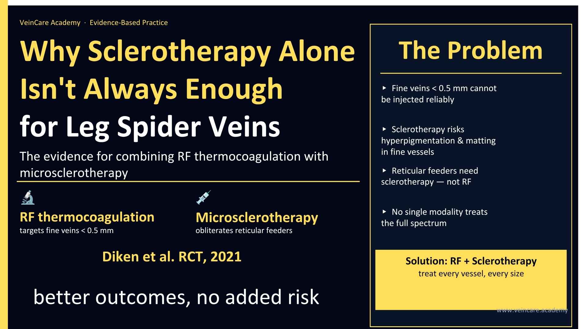 Dark navy slide with yellow headline reading 'Why Sclerotherapy Alone Isn't Always Enough for Leg Spider Veins.' Three key points highlight RF thermocoagulation for fine veins under 0.5mm, microsclerotherapy for reticular feeders, and the Diken 2021 RCT showing better outcomes with combination therapy. Right panel lists four clinical limitations of sclerotherapy alone, with a yellow callout: 'Solution: RF + Sclerotherapy — treat every vessel, every size.' VeinCare Academy branding throughout.